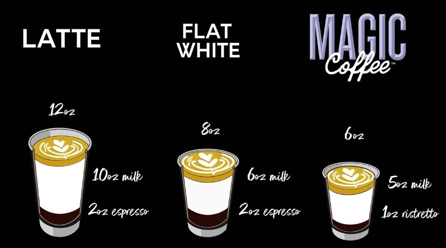 Magic Coffee Comparison Drinks