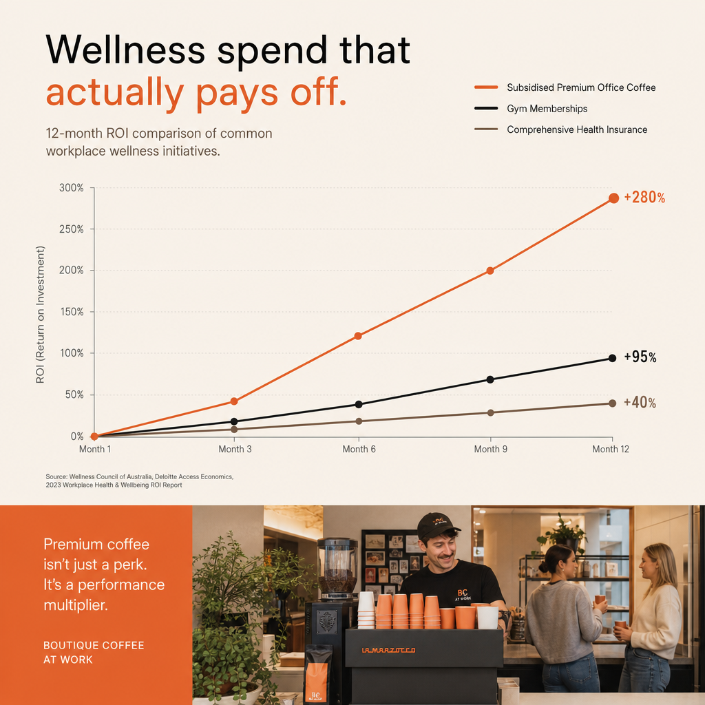 Bar chart showing return on investment for premium office coffee versus other wellness benefits.