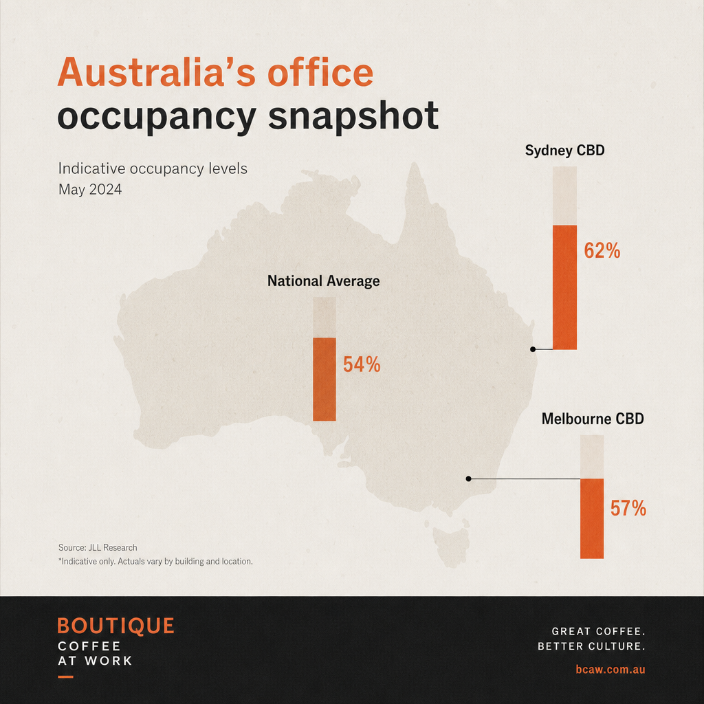 Australia map with bars showing indicative office occupancy levels by city