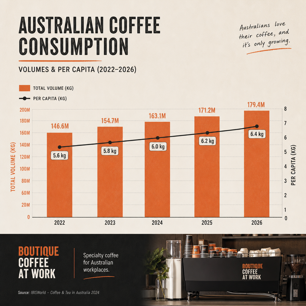 Bar chart showing Australian coffee consumption volume growth from 2022 to 2026 with per-capita trend line