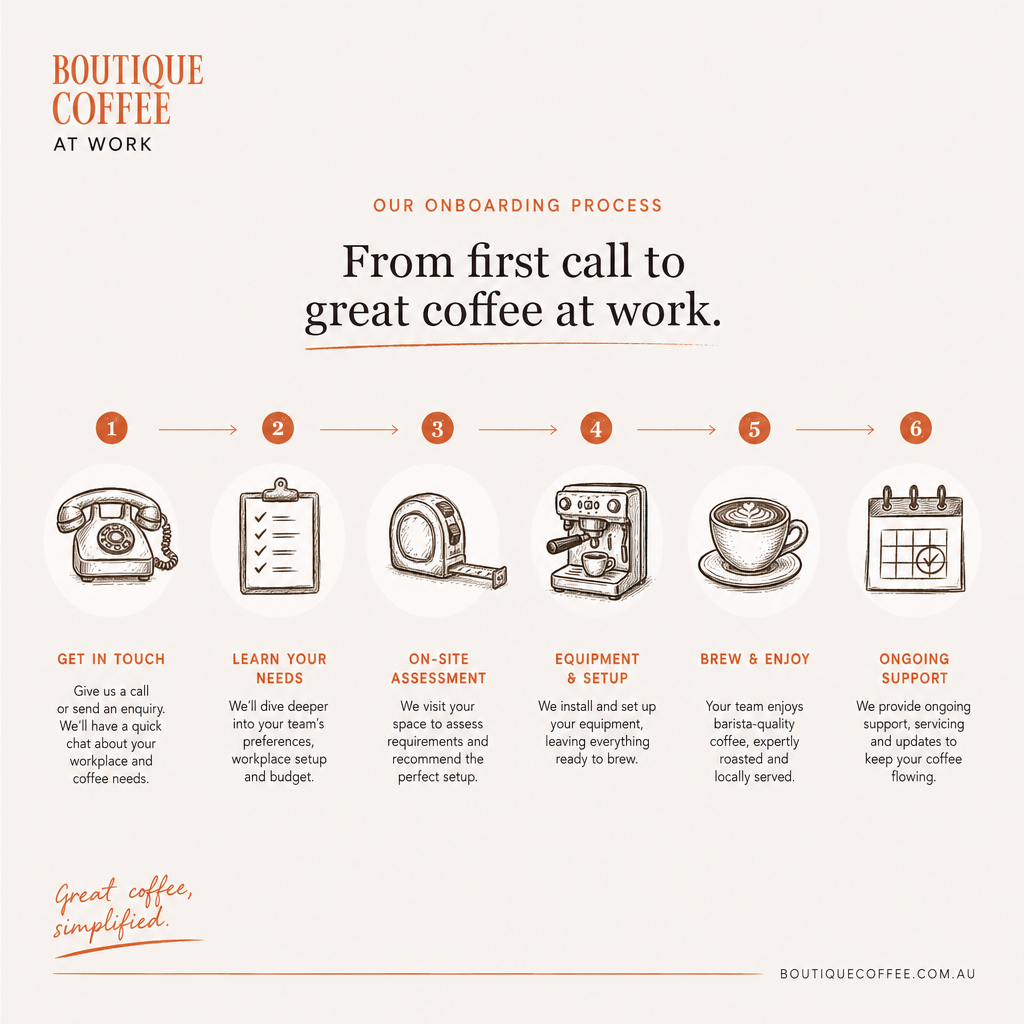 Flow chart showing the six steps of commercial coffee machine installation.