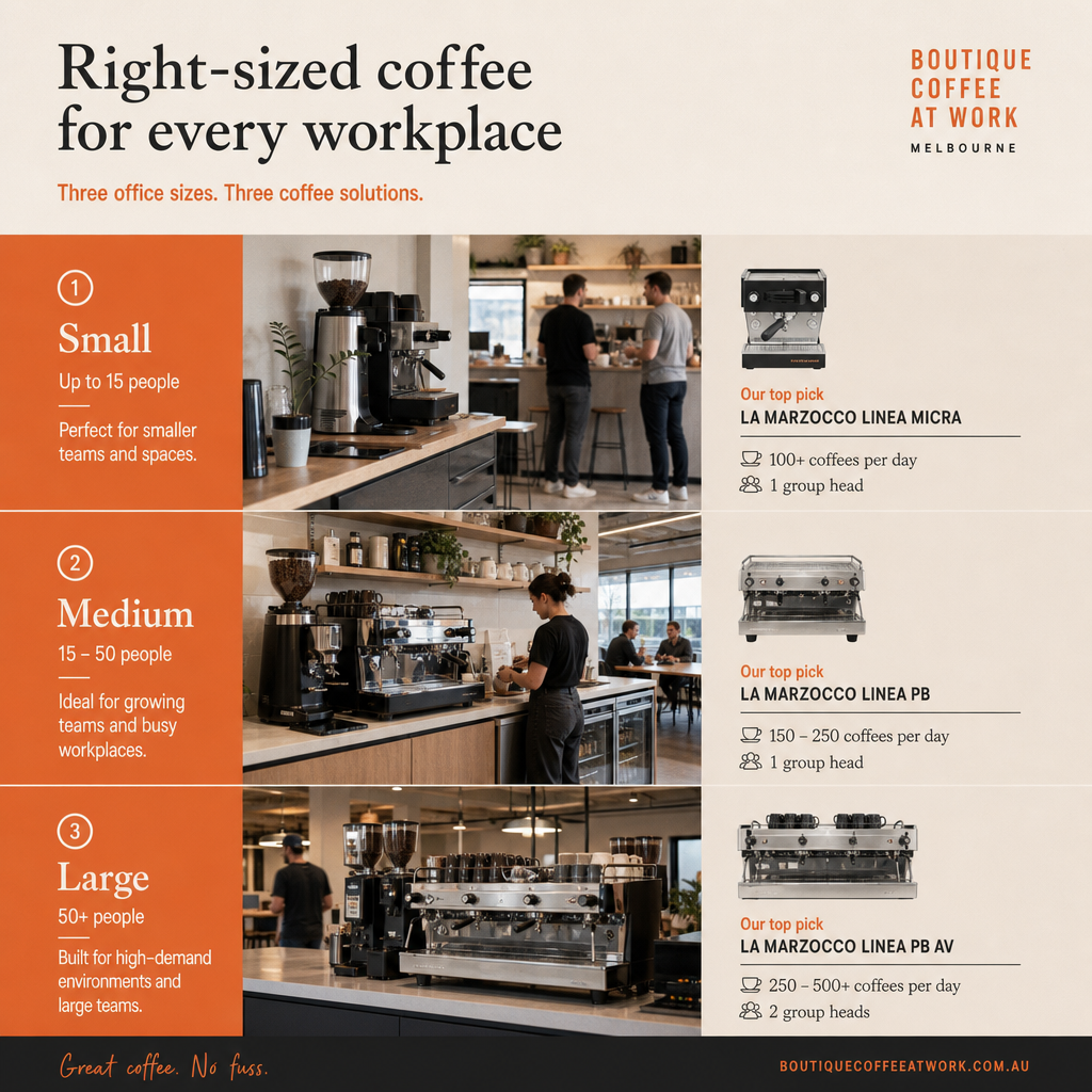 Chart matching office team sizes to appropriate commercial coffee machine capacities