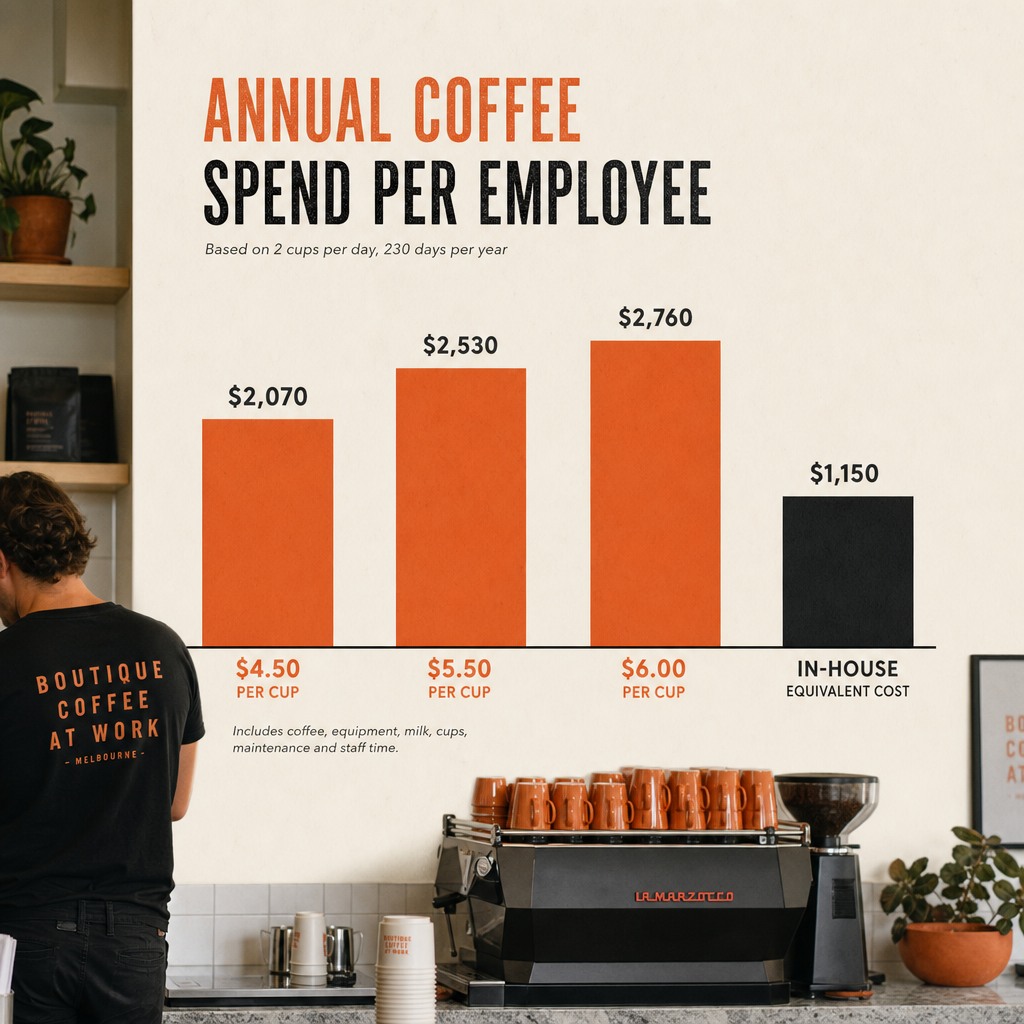 Bar chart comparing annual cafe coffee cost per employee at $4.50, $5.50 and $6.00 per cup versus in-house office coffee cost